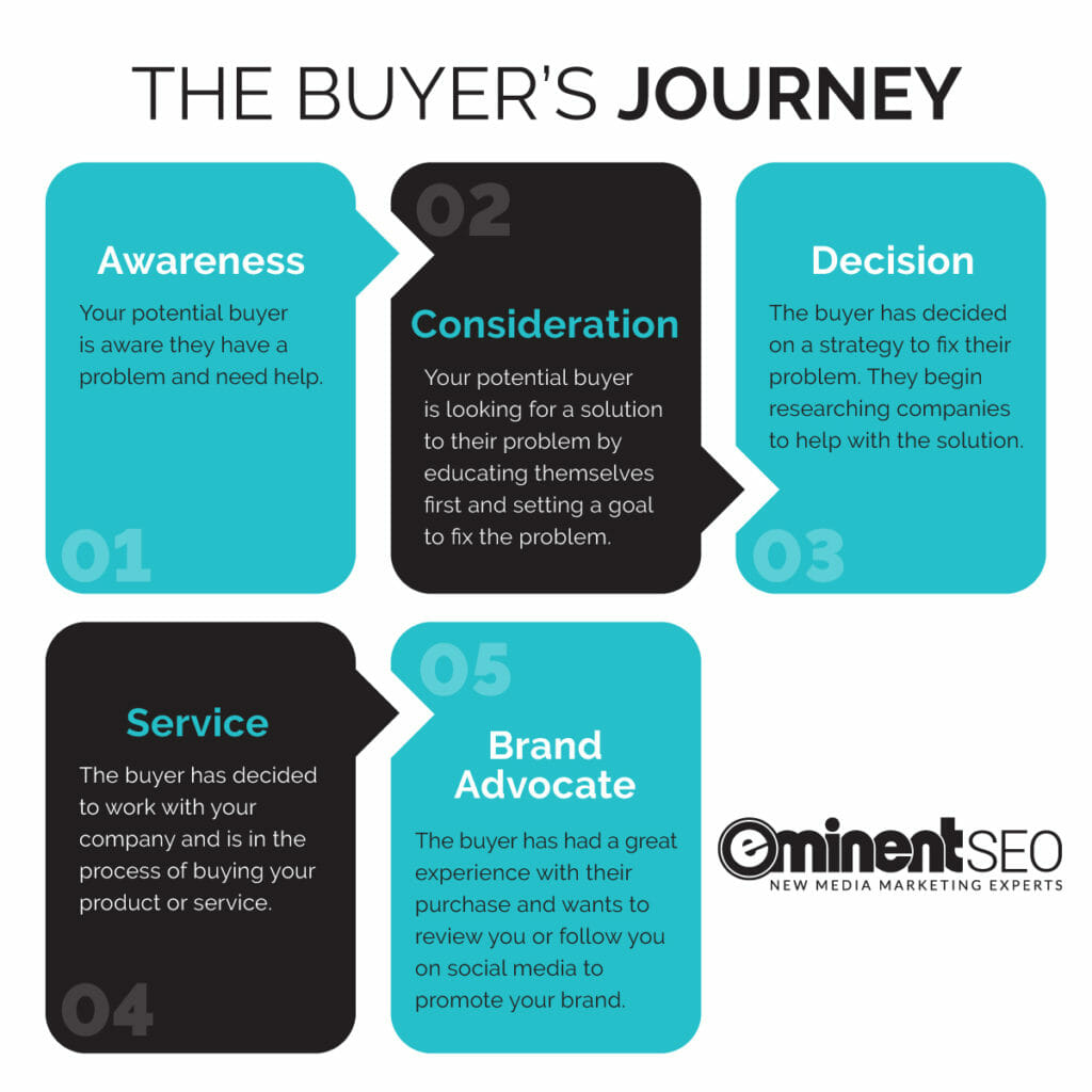 Convert Leads into Sales with the Digital Marketing Buyer’s Journey