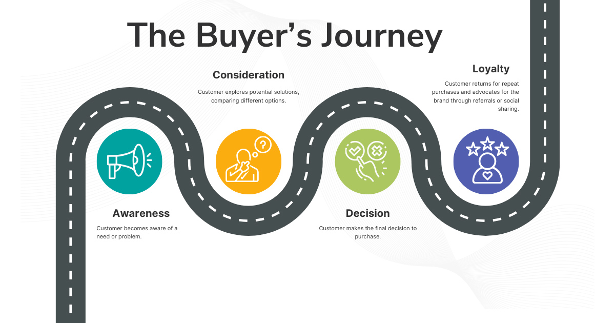 The Buyer's Journey